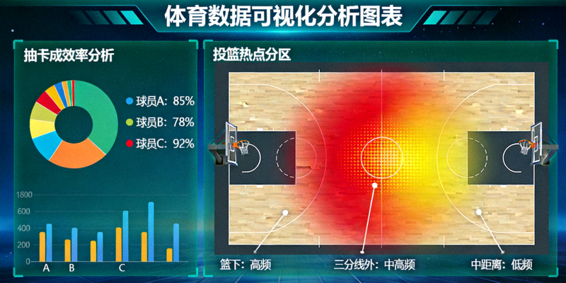 体育数据可视化分析图表 - 展示传球成功率与投篮热点分布